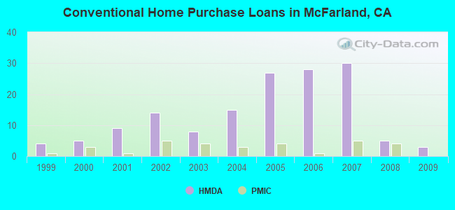 Conventional Home Purchase Loans in McFarland, CA