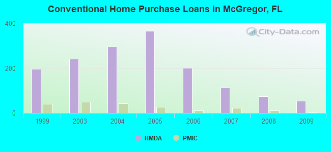 Conventional Home Purchase Loans in McGregor, FL