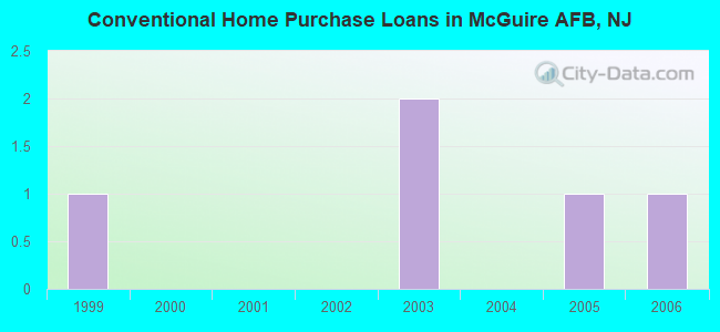 Conventional Home Purchase Loans in McGuire AFB, NJ