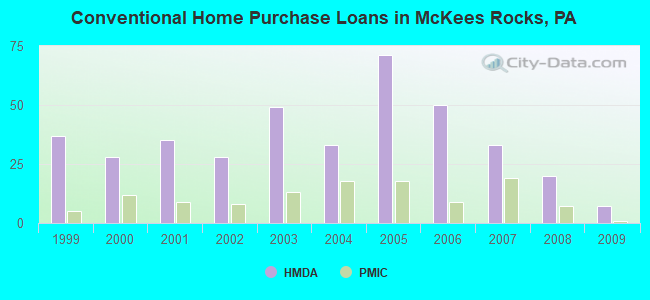 Conventional Home Purchase Loans in McKees Rocks, PA