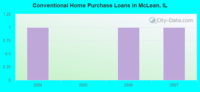 Conventional Home Purchase Loans in McLean, IL
