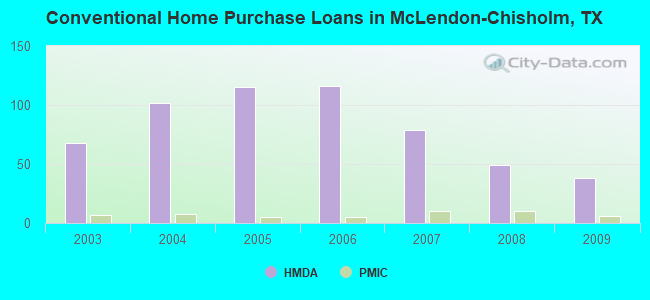 Conventional Home Purchase Loans in McLendon-Chisholm, TX
