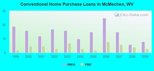 Conventional Home Purchase Loans in McMechen, WV