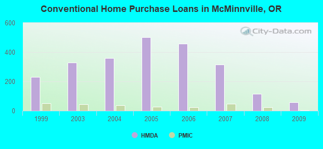 Conventional Home Purchase Loans in McMinnville, OR