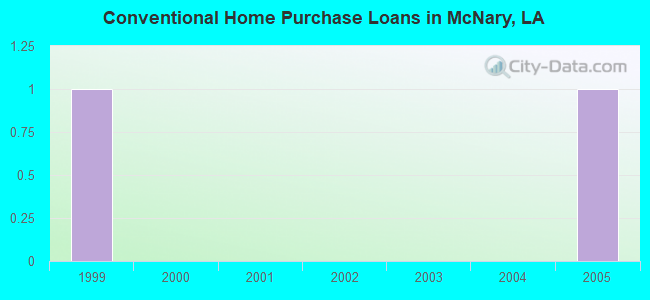Conventional Home Purchase Loans in McNary, LA
