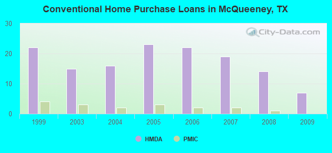 Conventional Home Purchase Loans in McQueeney, TX