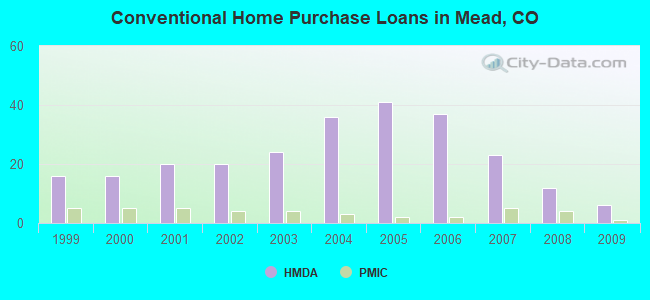 Conventional Home Purchase Loans in Mead, CO