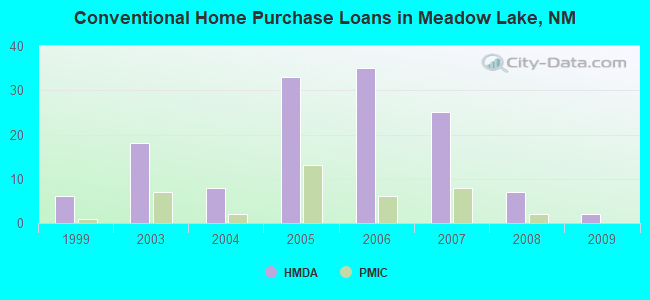 Conventional Home Purchase Loans in Meadow Lake, NM
