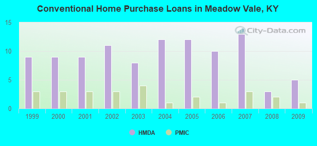 Conventional Home Purchase Loans in Meadow Vale, KY