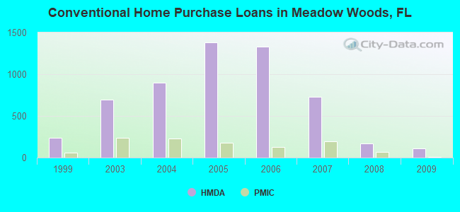Conventional Home Purchase Loans in Meadow Woods, FL