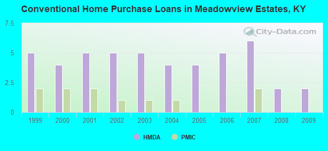 Conventional Home Purchase Loans in Meadowview Estates, KY