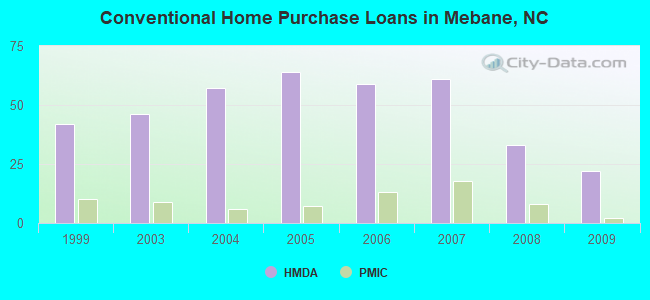 Conventional Home Purchase Loans in Mebane, NC