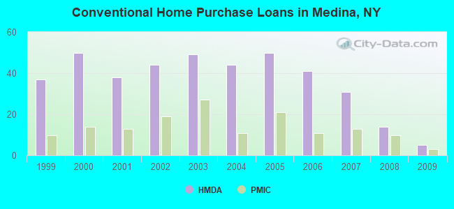 Conventional Home Purchase Loans in Medina, NY