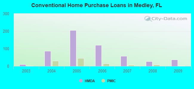 Conventional Home Purchase Loans in Medley, FL
