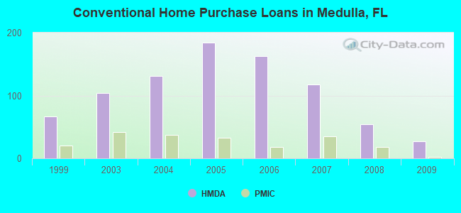 Conventional Home Purchase Loans in Medulla, FL