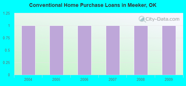 Conventional Home Purchase Loans in Meeker, OK