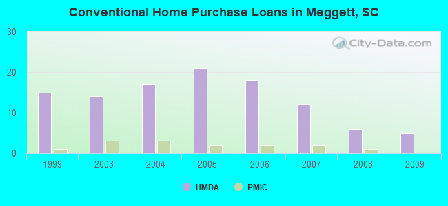 Conventional Home Purchase Loans in Meggett, SC