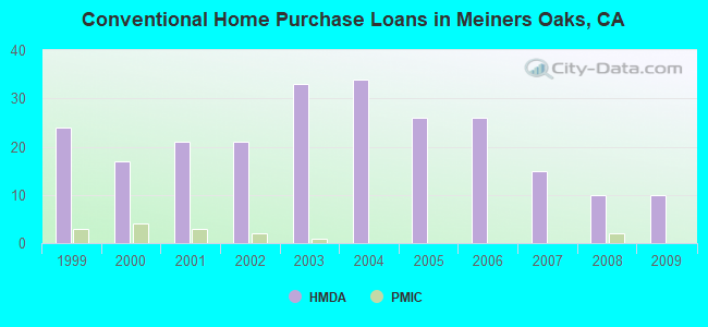 Conventional Home Purchase Loans in Meiners Oaks, CA