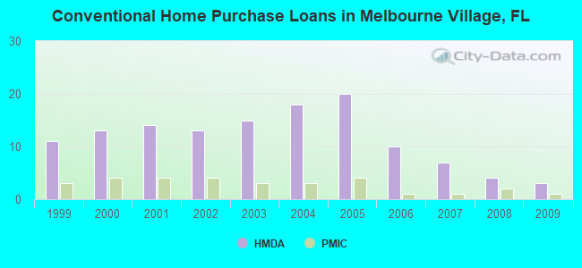 Conventional Home Purchase Loans in Melbourne Village, FL