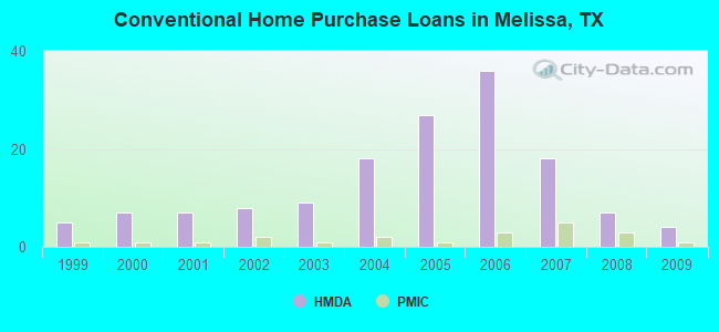 Conventional Home Purchase Loans in Melissa, TX