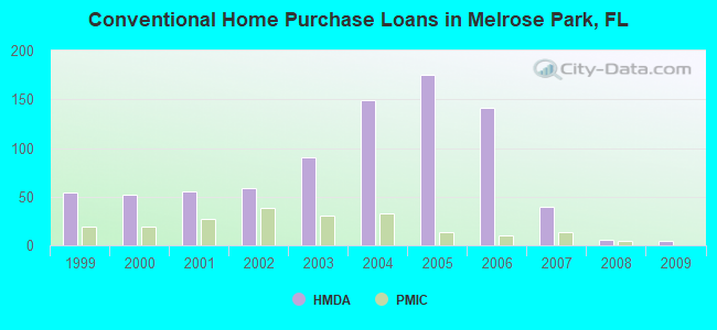 Conventional Home Purchase Loans in Melrose Park, FL