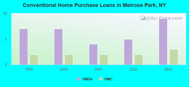 Conventional Home Purchase Loans in Melrose Park, NY