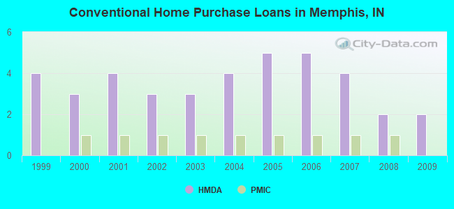 Conventional Home Purchase Loans in Memphis, IN
