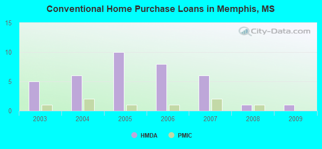 Conventional Home Purchase Loans in Memphis, MS