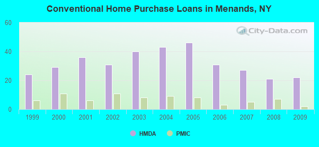 Conventional Home Purchase Loans in Menands, NY
