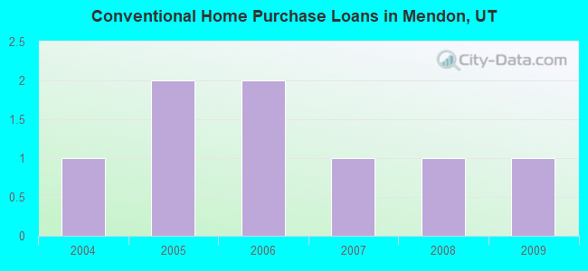Conventional Home Purchase Loans in Mendon, UT