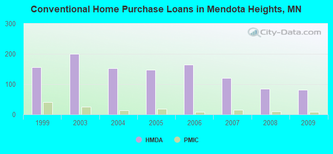 Conventional Home Purchase Loans in Mendota Heights, MN
