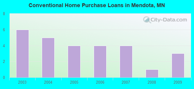 Conventional Home Purchase Loans in Mendota, MN