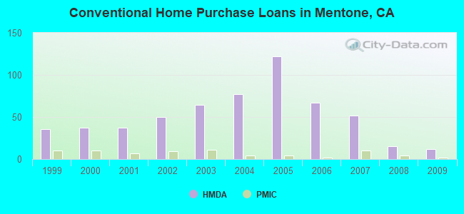 Conventional Home Purchase Loans in Mentone, CA