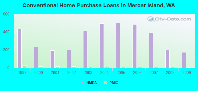 Conventional Home Purchase Loans in Mercer Island, WA