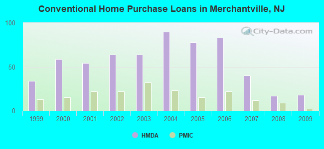 Conventional Home Purchase Loans in Merchantville, NJ