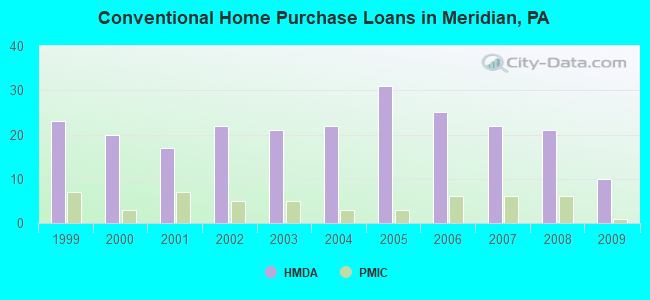 Conventional Home Purchase Loans in Meridian, PA