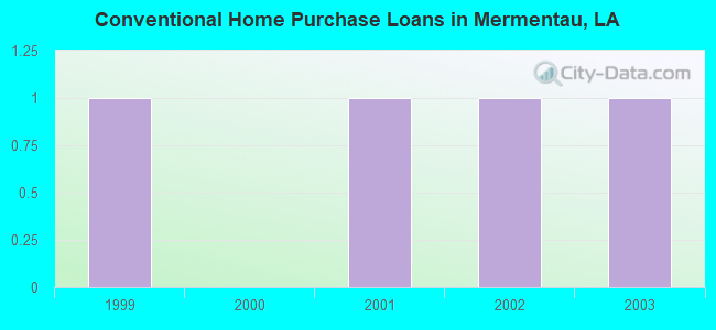 Conventional Home Purchase Loans in Mermentau, LA