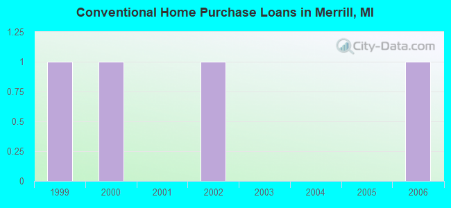 Conventional Home Purchase Loans in Merrill, MI