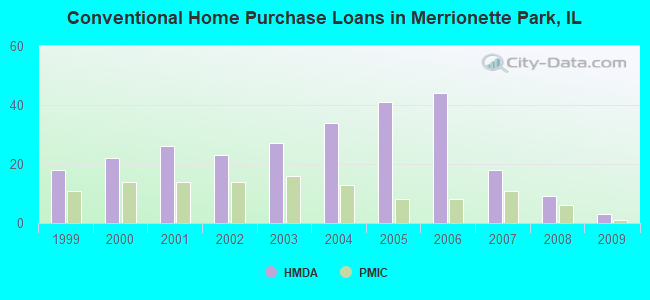Conventional Home Purchase Loans in Merrionette Park, IL