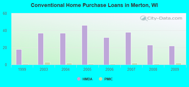 Conventional Home Purchase Loans in Merton, WI