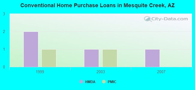 Conventional Home Purchase Loans in Mesquite Creek, AZ