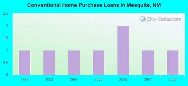 Conventional Home Purchase Loans in Mesquite, NM