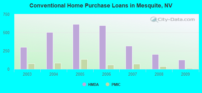 Conventional Home Purchase Loans in Mesquite, NV