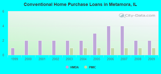 Conventional Home Purchase Loans in Metamora, IL