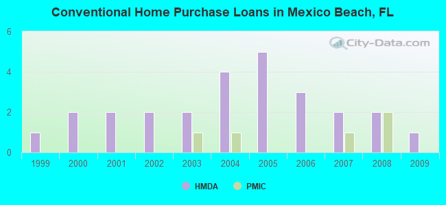 Conventional Home Purchase Loans in Mexico Beach, FL