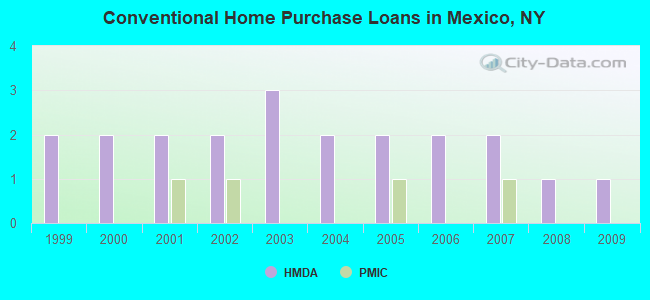 Conventional Home Purchase Loans in Mexico, NY