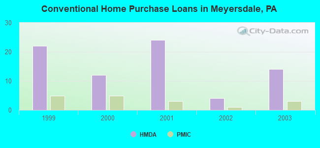 Conventional Home Purchase Loans in Meyersdale, PA