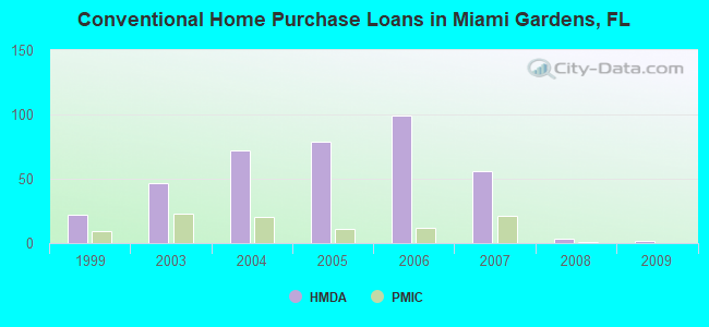 Conventional Home Purchase Loans in Miami Gardens, FL