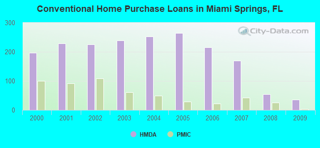 Conventional Home Purchase Loans in Miami Springs, FL