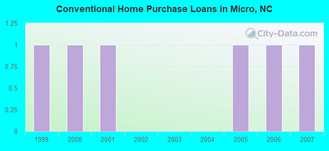 Conventional Home Purchase Loans in Micro, NC